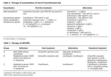 Antibiotic Therapy Of The Aecopd And Non Cf Bronchiectasis