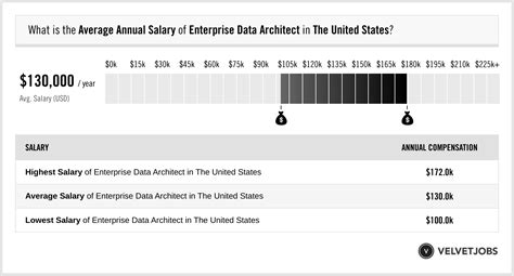 Enterprise Data Architect Salary Actual 2024 Projected 2025