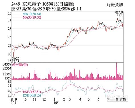 ‧ 京元電子受邀參加credit suisse 2021 greater china technology and internet virtual conference (公告訊息 2020/12/30 15:00). 熱門股－京元電 本季接單暢旺 - 中時電子報