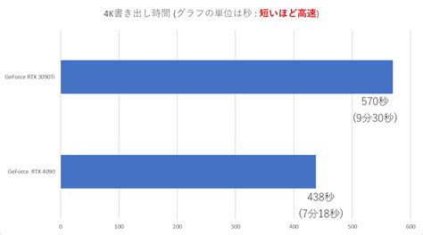 3090 Tiを華麗に抜き去る「geforce Rtx 4090」の驚異的な性能をチェック！：基本的に「何でも速い」（33 ページ