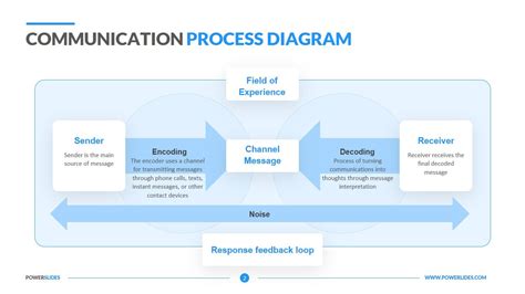 Communication Process Diagram Download Now Powerslides