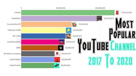 Most Popular Youtube Channel 2017 To 2020 Most Subscribe Youtube