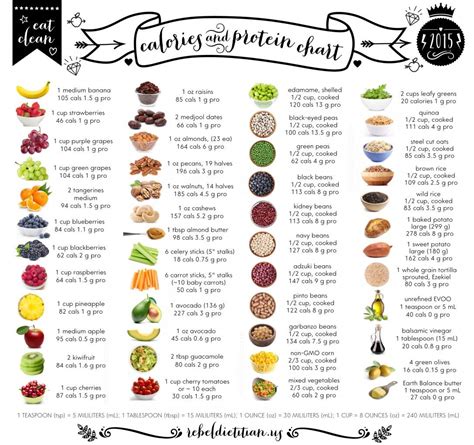 Calorie And Protein Chart Of Common Clean Foods Post Protein Chart