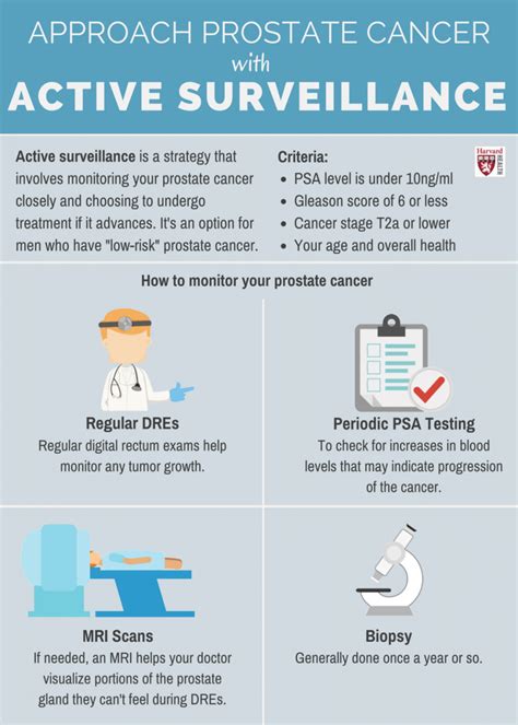 How To Monitor Prostate Cancer Using Active Surveillance Harvard Health
