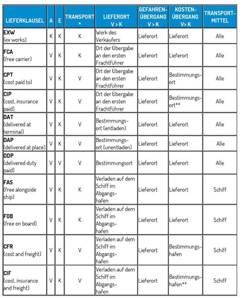 Incoterms 2020 is the ninth set of international contract terms published by the international chamber of commerce, with the first set having been published in 1936. Wie wähle ich Incoterms® richtig aus? - Export Know How ...