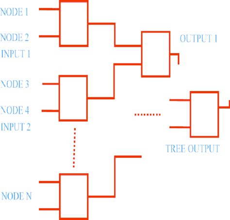 Multiplexer Tree Hierarchical Block Diagram Download Scientific Diagram