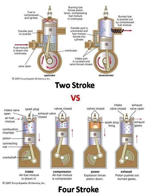 During exhaust stroke, piston forces burnt gases out of cylinder. What are the major components the 2 stroke is missing ...