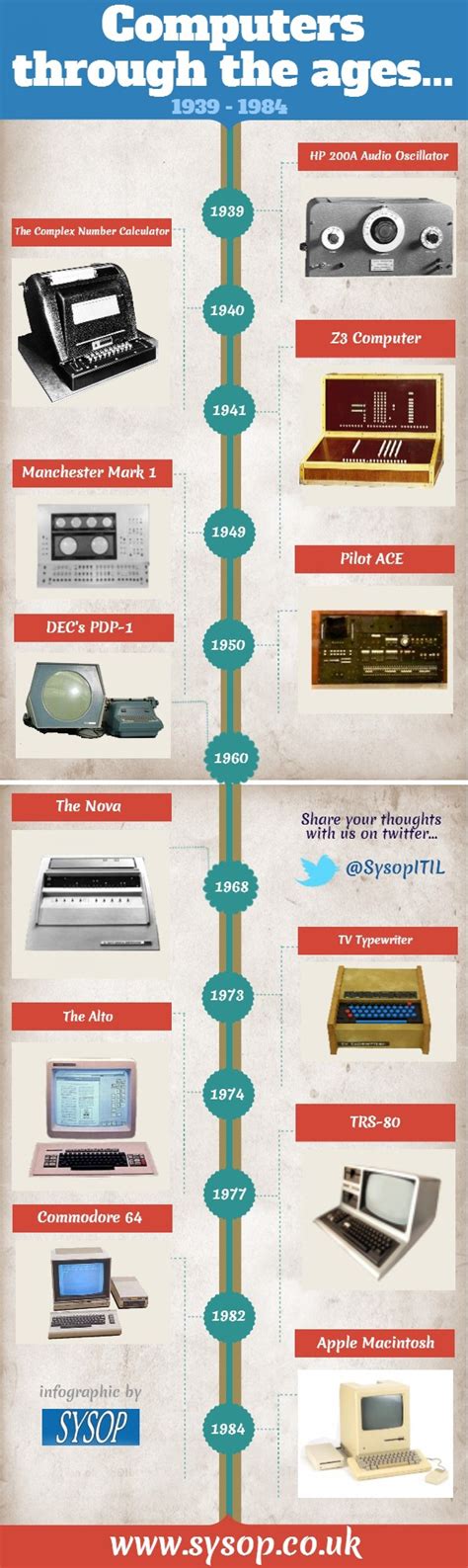 Computers Through The Ages Infographic Computer Science Computer