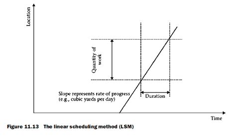 Line Of Balance Lob Linear Scheduling Method Technique Bibloteka