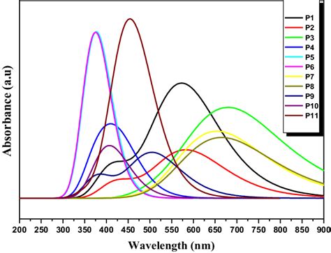 Td Dft Simulated Uvvisible Optical Absorption Spectra Of Studied