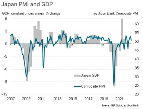 Economic Growth In Japan Close To Stalling In July Led By Renewed