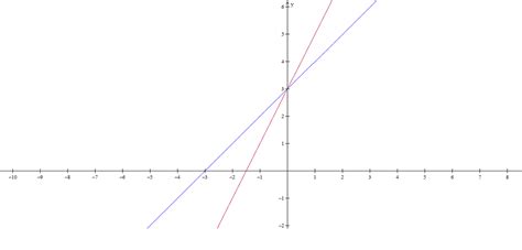 Construa Num Sistema Cartesiano Ortogonal O Gráfico Das Seguintes Funções