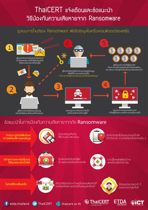 Ransomware is a kind of intelligent malware, but unlike other malware that merely corrupt, delete files or does some other suspicious behavior, this. รักษาข้อมูลให้ปลอดภัยจากตัวร้าย Ransomware - ข่าวและ ...
