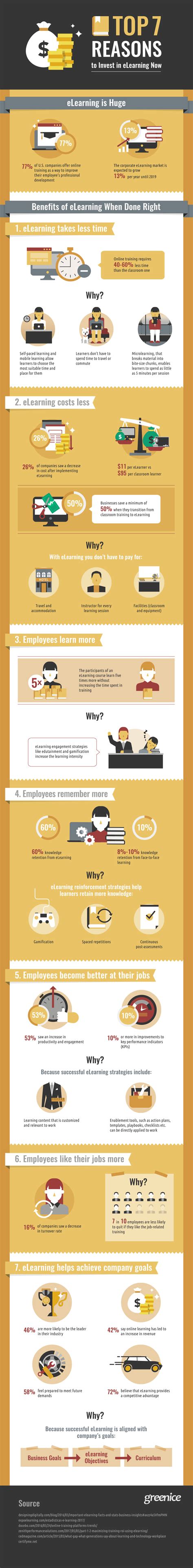 Top 7 Reasons To Invest In Elearning Now Infographic E Learning