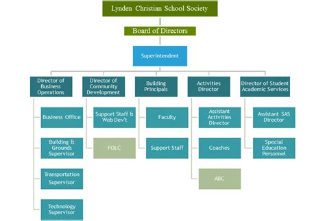 School Organizational Chart Lynden Christian Schools