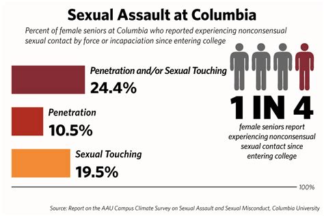 Columbia Aau Survey Data Shows One In Four Undergraduate Women Experience Sexual Assault Yields