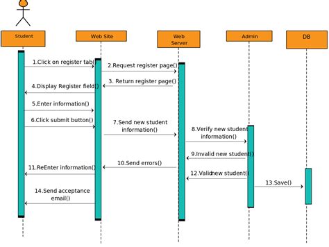Sequence Diagram Showing The Required Interactions For The Free Nude