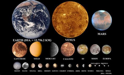 Planets And Their Satellites Moons