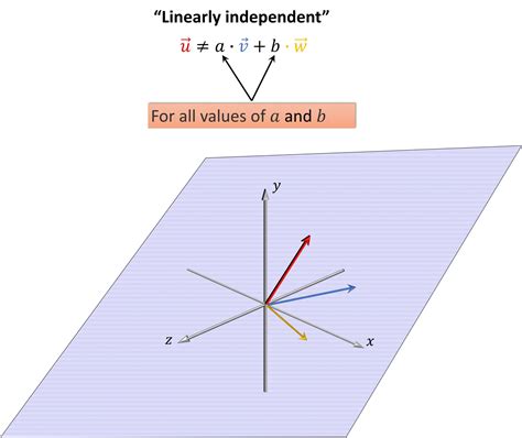 Linear Algebra Linear Combination Of Vectors Master Data Science