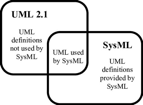 Relations Between Uml And Sysml Download Scientific Diagram