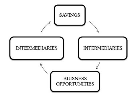 Role Of Intermediaries In A Securities Market Academike