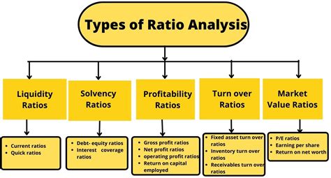 Ratio Analysis Types And Importance Invyce