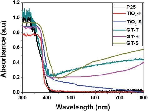 Diffuse Reflectance Uv Vis Spectroscopy Of Different Samples