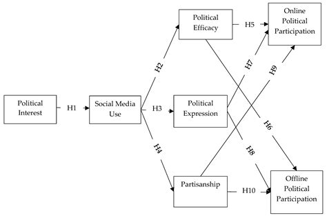Social Sciences Free Full Text Political Participation Of Young
