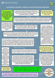 Flow Chart 3 Conducting An Education Health Care Assessment