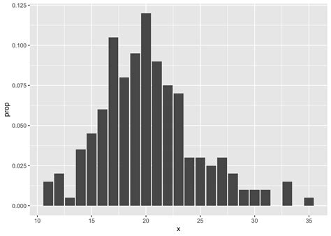 Ggplot And Descriptive Statistics Foundations Of Statistics With R
