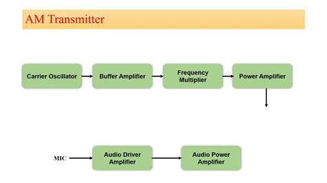 Am Transmitter And Receiver Youtube