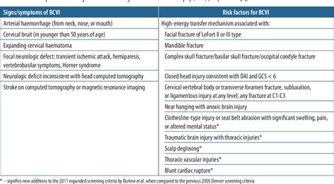 Table From Traumatic Vertebral Artery Injury A Review Of The Screening Criteria Imaging