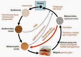 Gambar Siklus Batuan Dan Keterangannya Serat