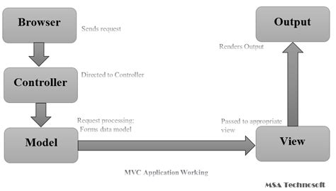 Model View Controller Example De Model