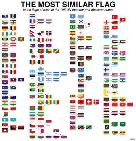Most similar flag for every country? : vexillology