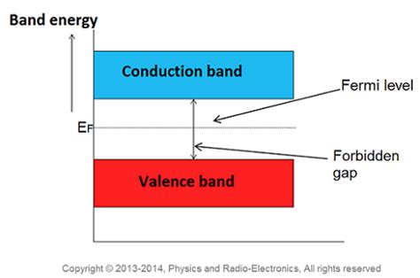 The band theory of solids gives the picture that there is a sizable gap between the fermi level and the conduction band of the semiconductor. Fermi level in intrinsic semiconductor