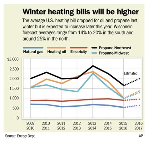 Winter Heating Costs Are Going Up