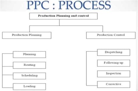 Production Planning And Control Objectives Functions Of Ppc