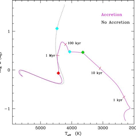 Hertzsprung Russel Diagram Of A 1M Pre Main Sequence Star Starting From