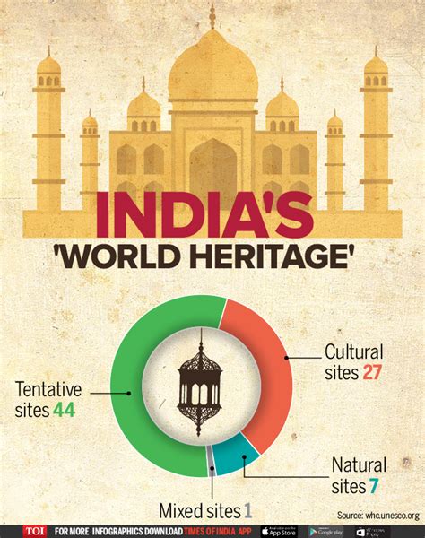 Infographic Indias World Heritage Sites Some Numbers Times Of India