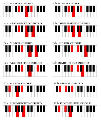 Piano Chord Progressions Chart Sheet And Chords Collection