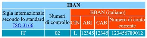 Filiale da abi e cab. Coordinate bancarie - Bonifico Bancario