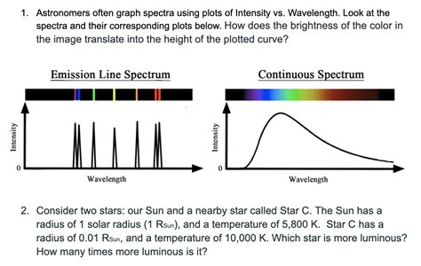 [Solved] 1. Astronomers often graph spectra using plots of Intensity vs ...