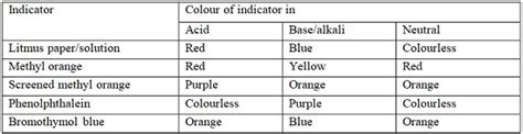 Acids Bases And Indicators Notes Form One Chemistry Secondary