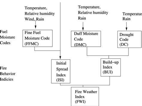 Schematic Of The Canadian Fire Weather Index Fwi System Download