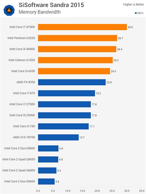 Then And Now Almost Years Of Intel Cpus Compared Techspot