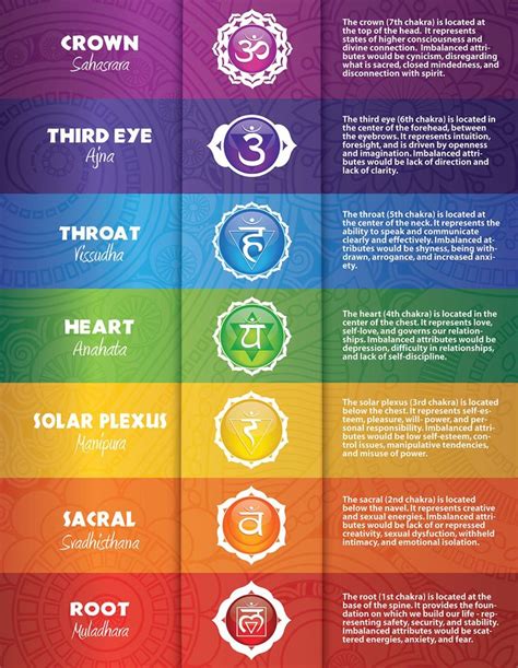 Seven Chakras Printable Poster 18 Etsy Chakra Chart Seven Chakras