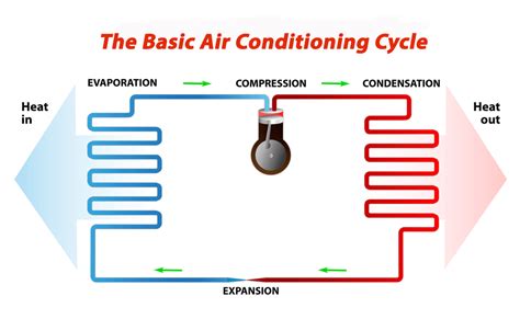 How Long Should Ac Stay Off Between Cycles Upstate Home Maintenance