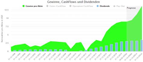 Mit umfassenden technischen analysen inkl. Top Flop Aktien im Corona Februar 2020 - Carnival, Royal ...