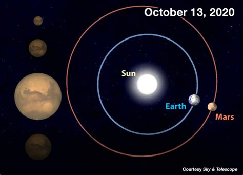 Mars At Its Biggest And Brightest Until 2035 Sky And Telescope Sky
